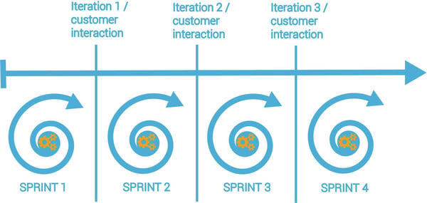 image depicting sprints in agile methodology