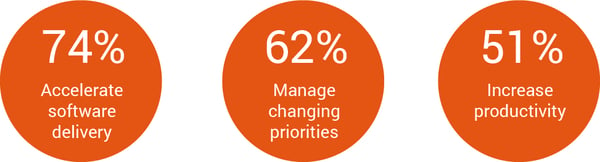 Figures in orange circles from 13th annual state of agile 