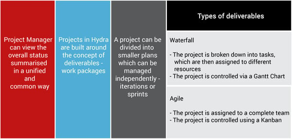 Framework for Agile Delivery chart