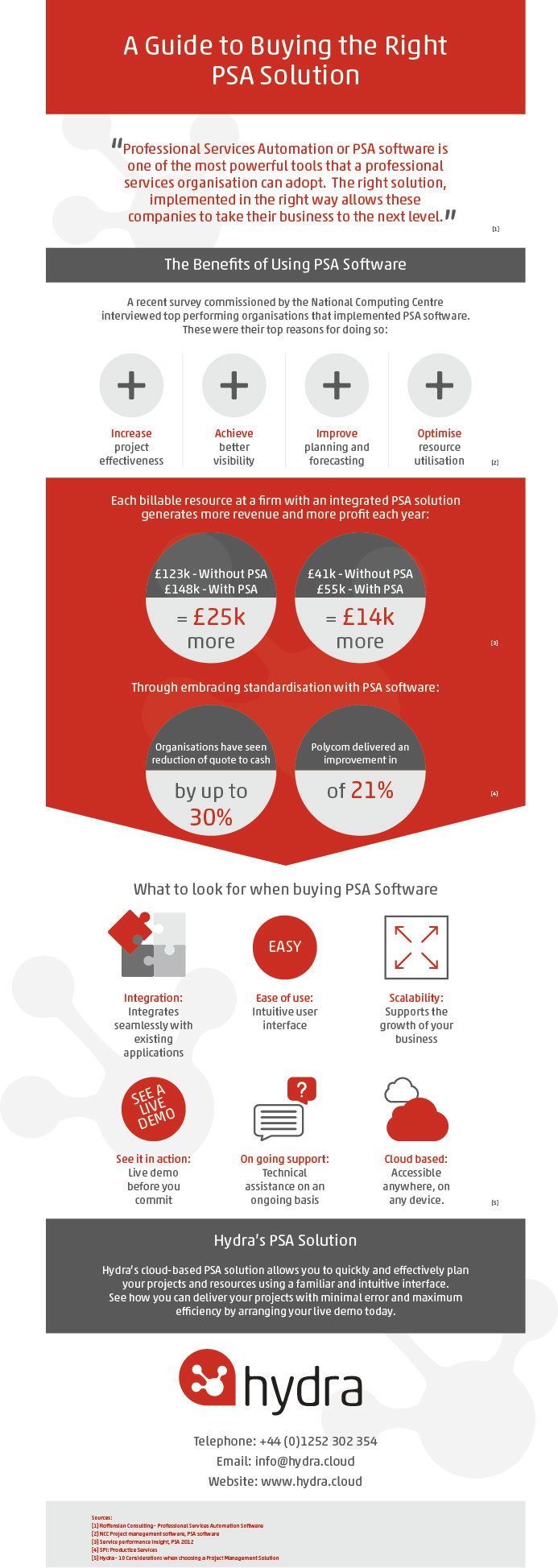 A Guide to Buying the Right PSA Solution