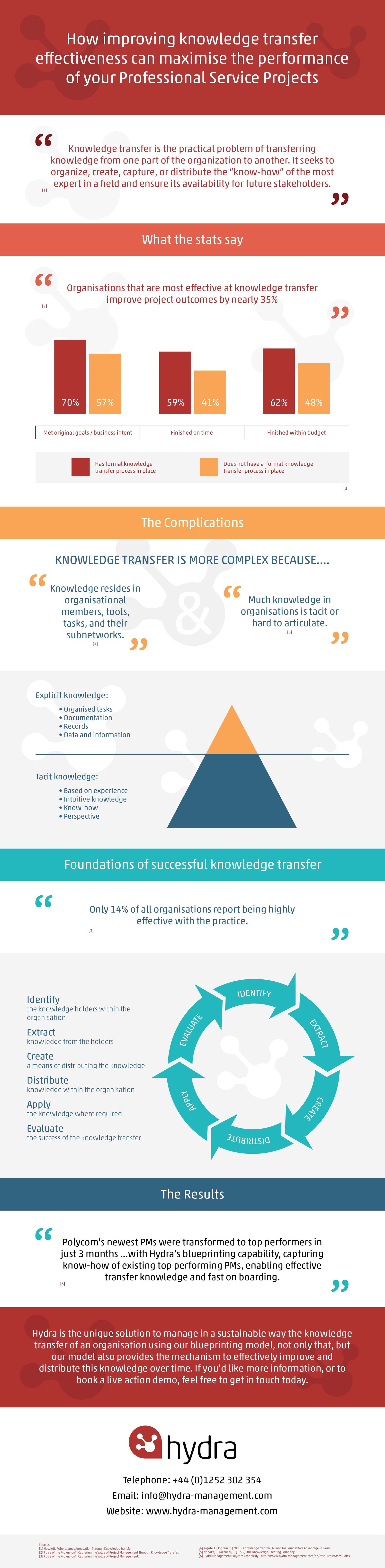 [Infographic] Improving Knowledge Transfer Effectiveness