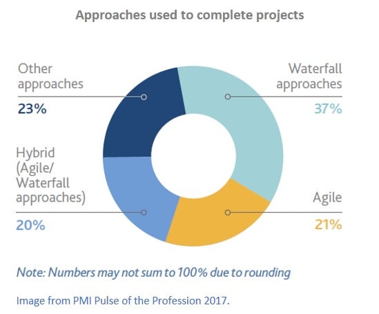 PMI Pulse of the Profession 2017 image showing approaches used to complete projects