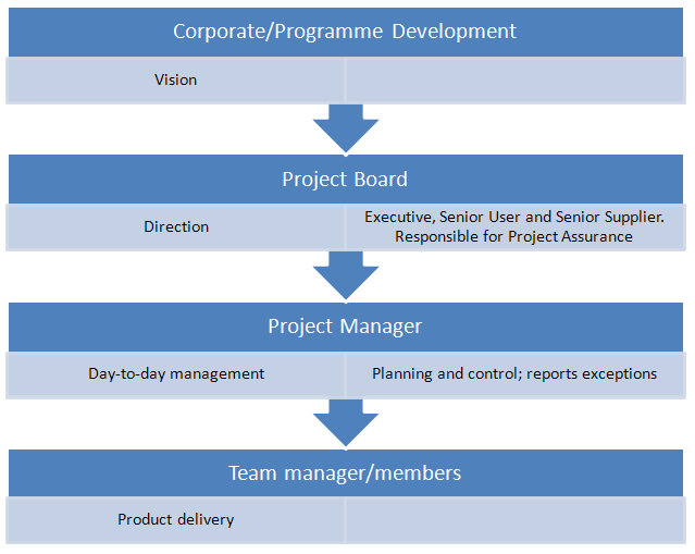 Prince2 management levels