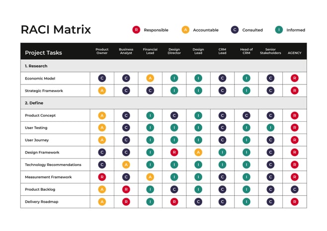 RACI-Matrix