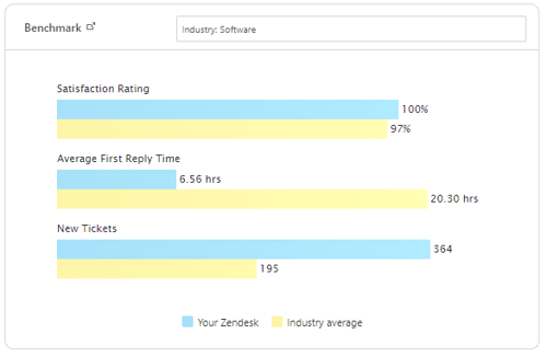 Zendesk Stats